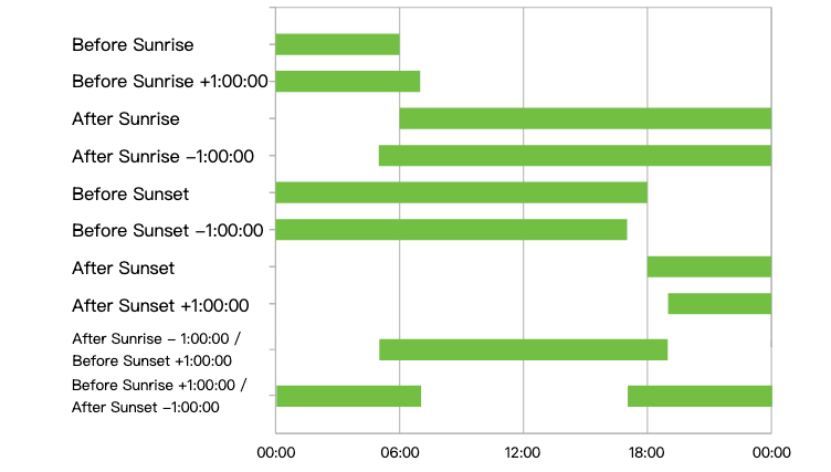 Graphic showing an example of sun conditions